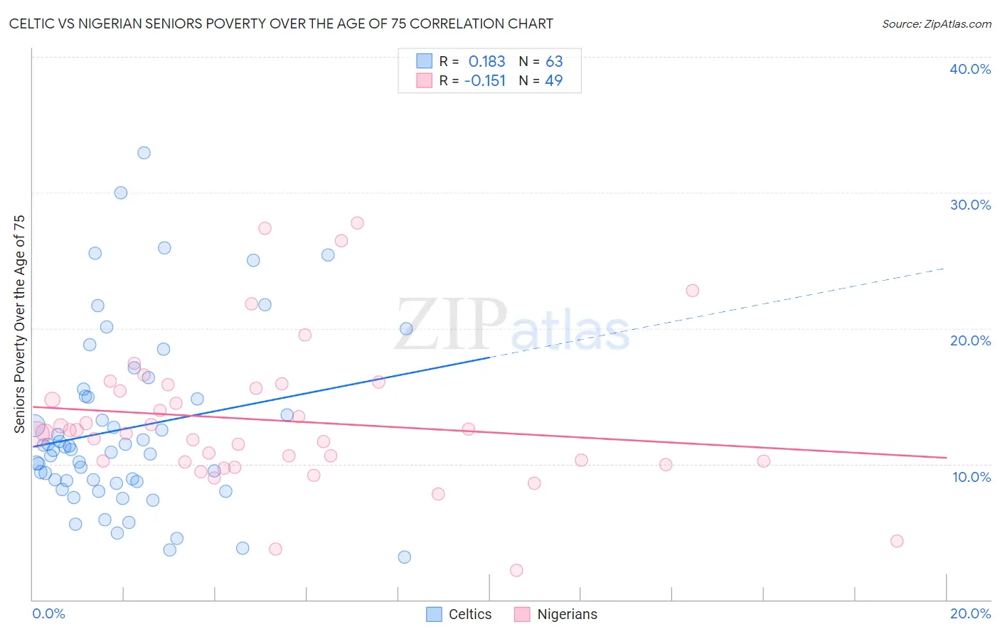 Celtic vs Nigerian Seniors Poverty Over the Age of 75