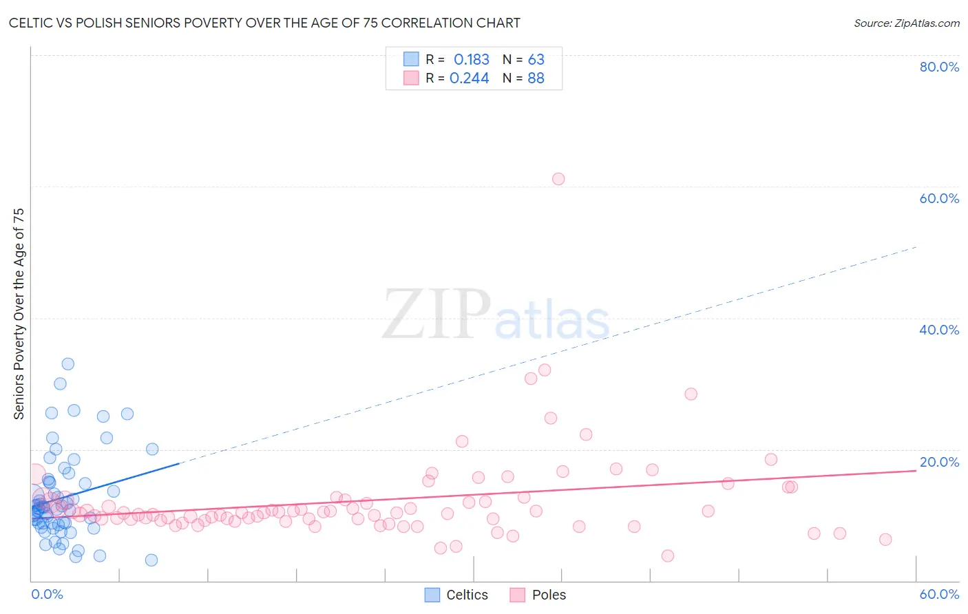 Celtic vs Polish Seniors Poverty Over the Age of 75