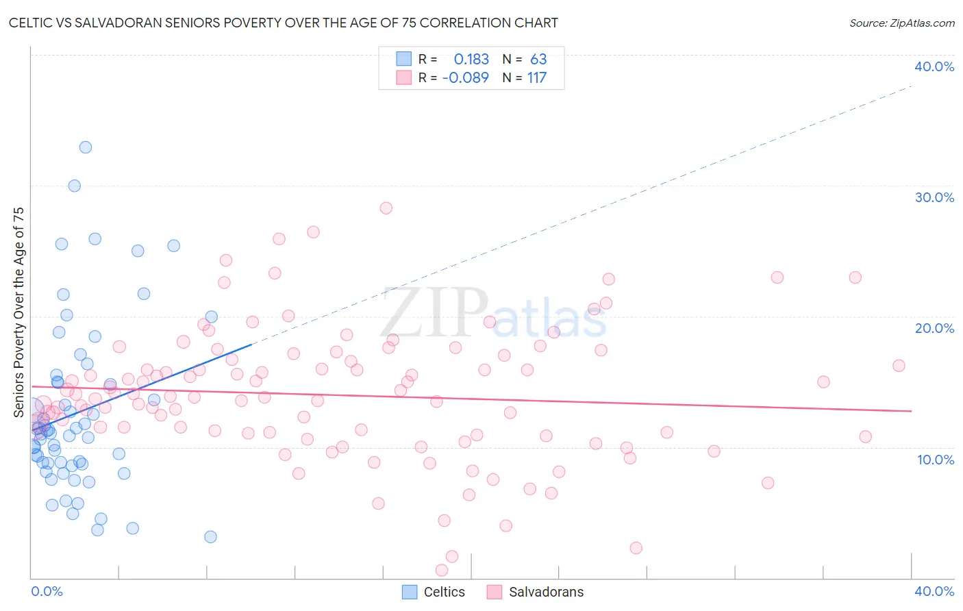 Celtic vs Salvadoran Seniors Poverty Over the Age of 75