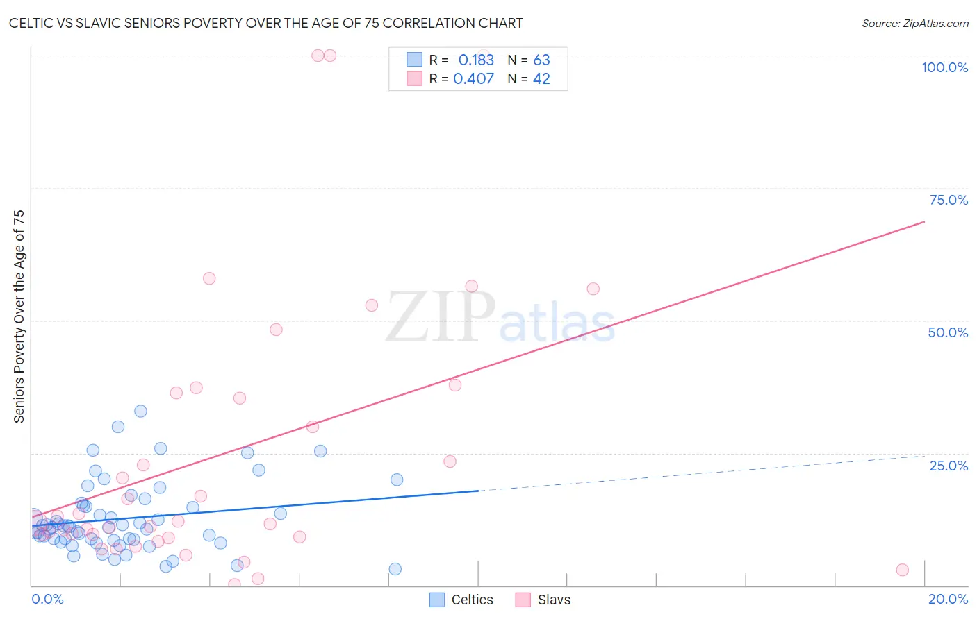 Celtic vs Slavic Seniors Poverty Over the Age of 75