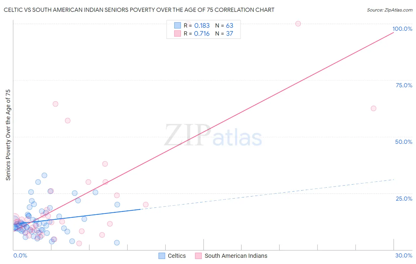 Celtic vs South American Indian Seniors Poverty Over the Age of 75