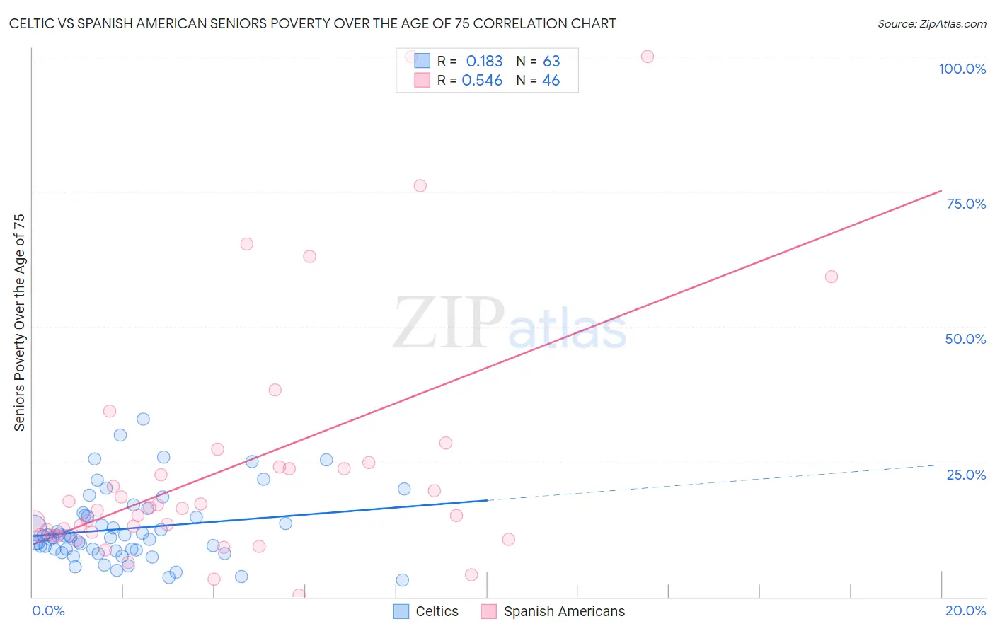 Celtic vs Spanish American Seniors Poverty Over the Age of 75