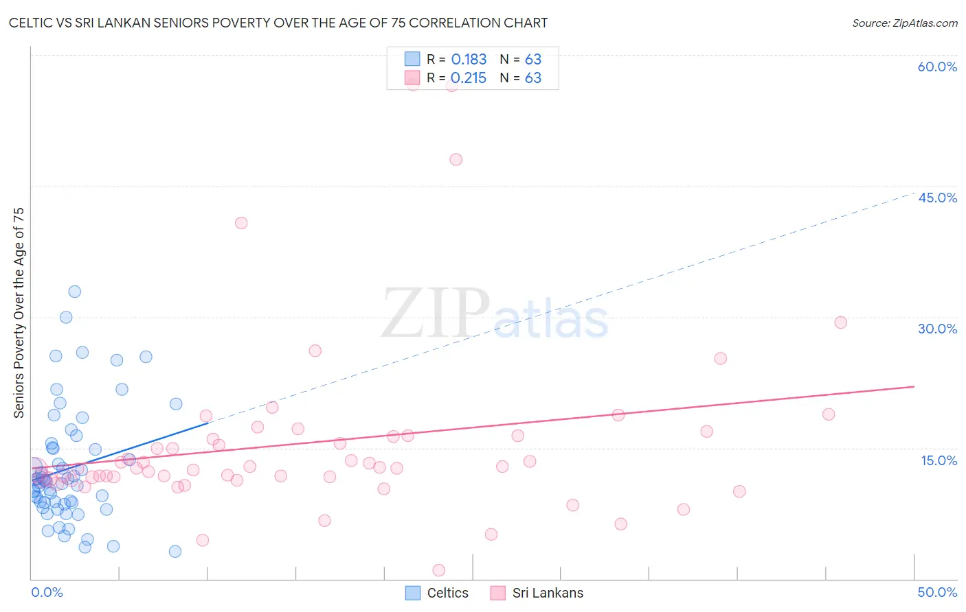 Celtic vs Sri Lankan Seniors Poverty Over the Age of 75