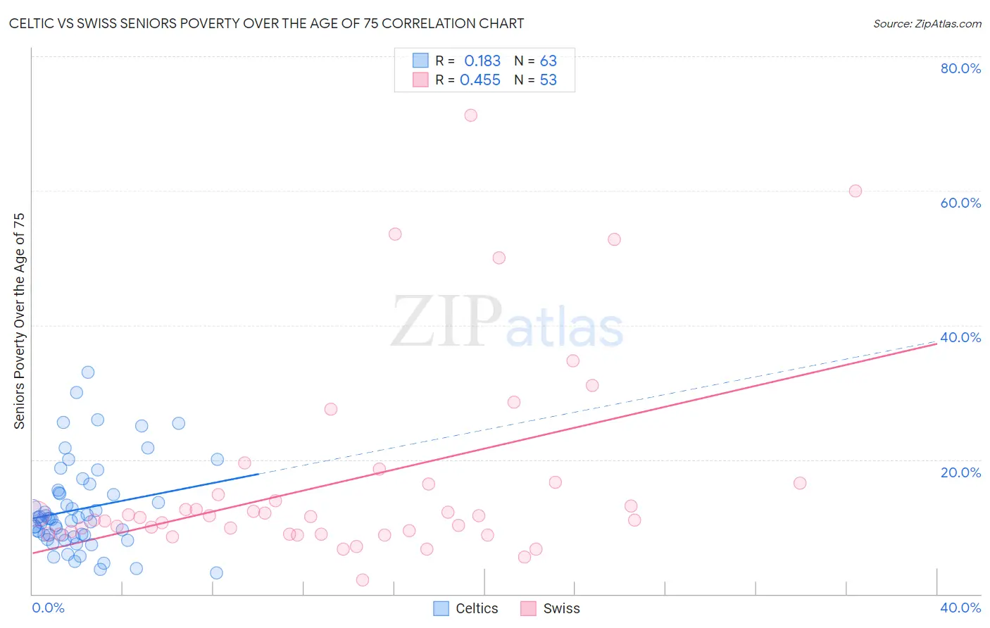 Celtic vs Swiss Seniors Poverty Over the Age of 75