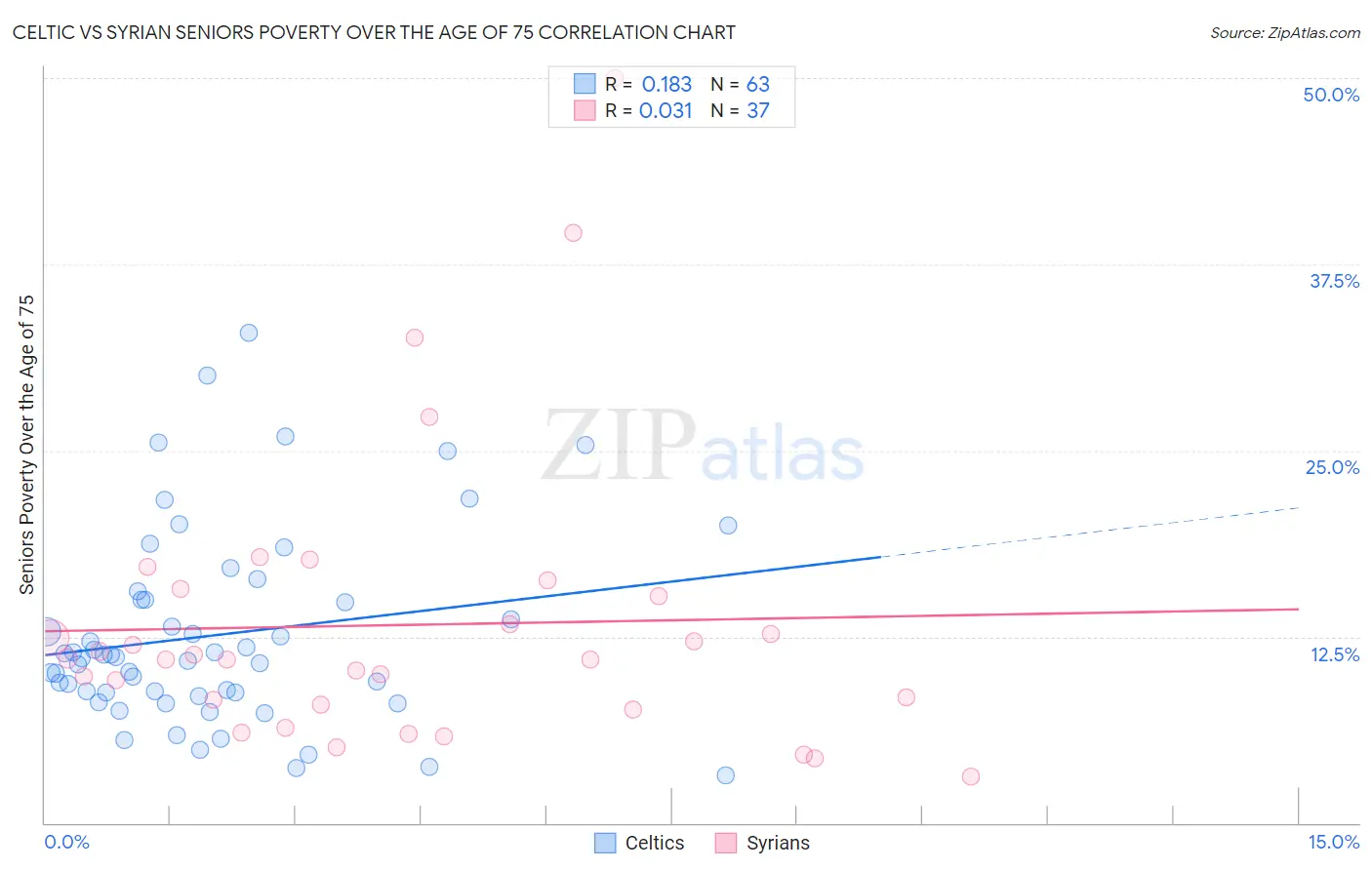 Celtic vs Syrian Seniors Poverty Over the Age of 75