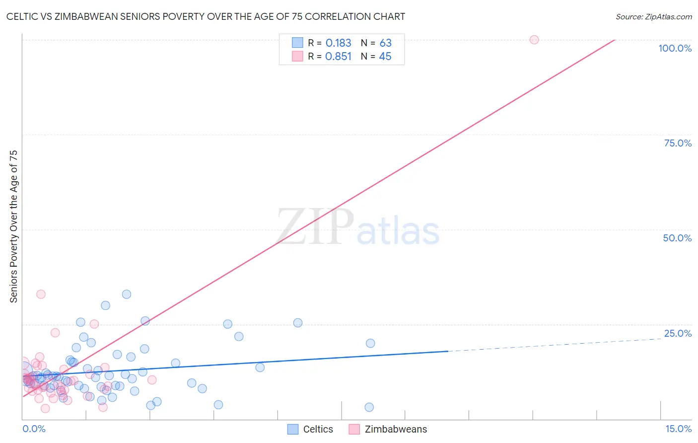 Celtic vs Zimbabwean Seniors Poverty Over the Age of 75
