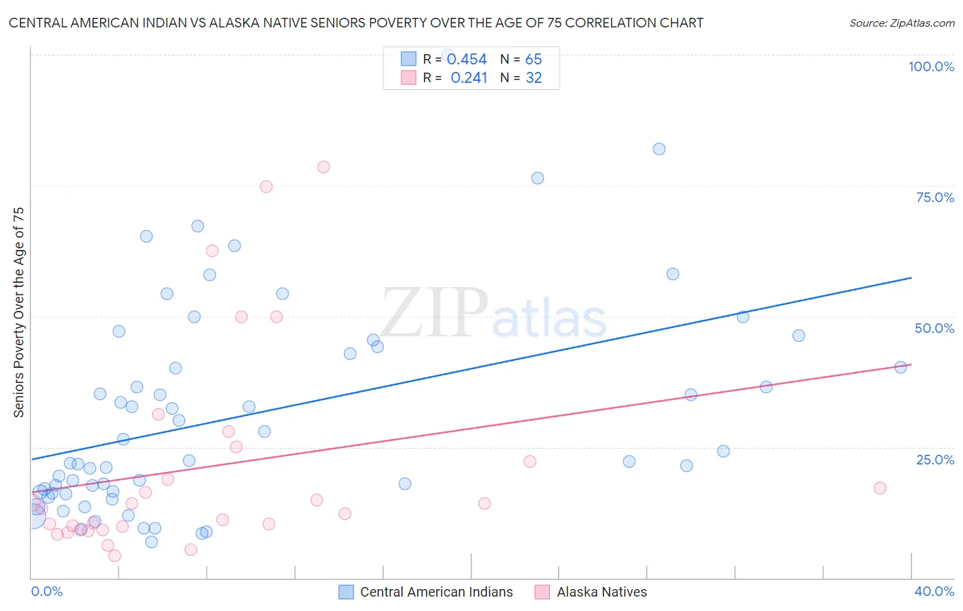 Central American Indian vs Alaska Native Seniors Poverty Over the Age of 75