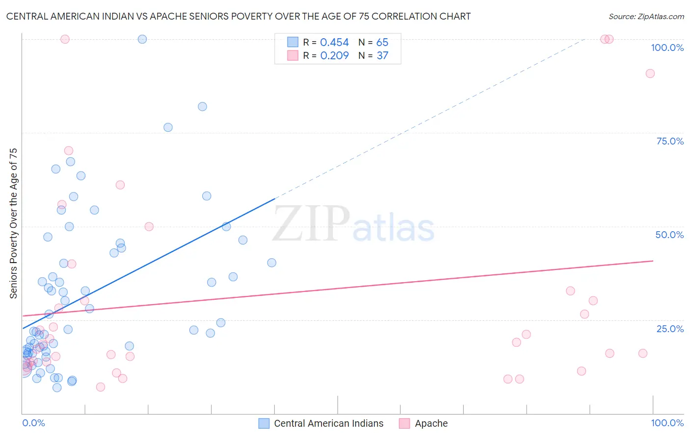 Central American Indian vs Apache Seniors Poverty Over the Age of 75