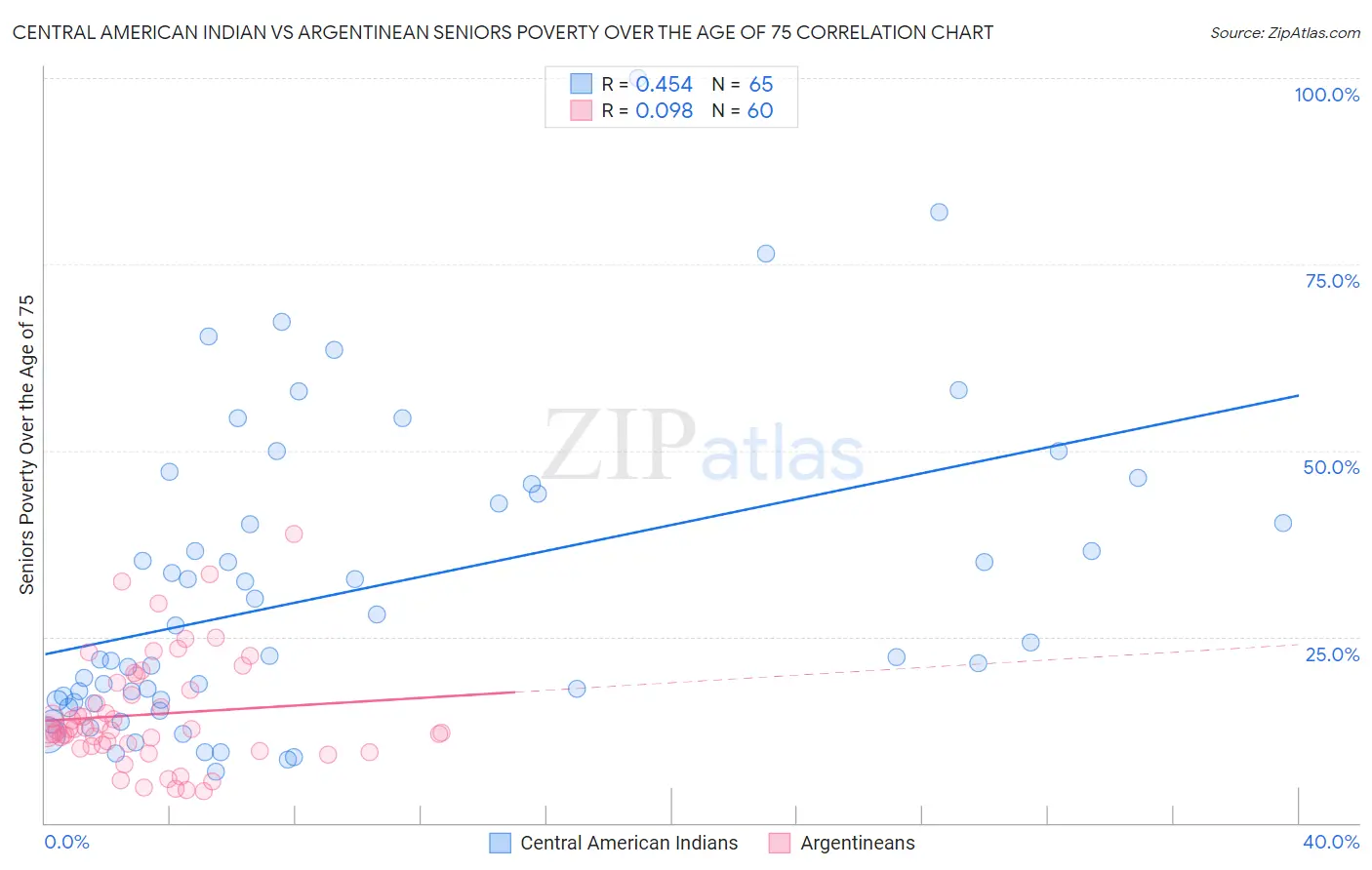 Central American Indian vs Argentinean Seniors Poverty Over the Age of 75