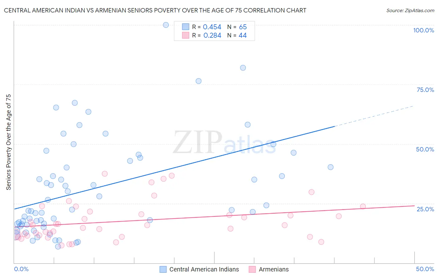 Central American Indian vs Armenian Seniors Poverty Over the Age of 75