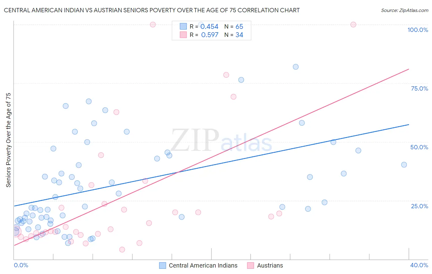 Central American Indian vs Austrian Seniors Poverty Over the Age of 75