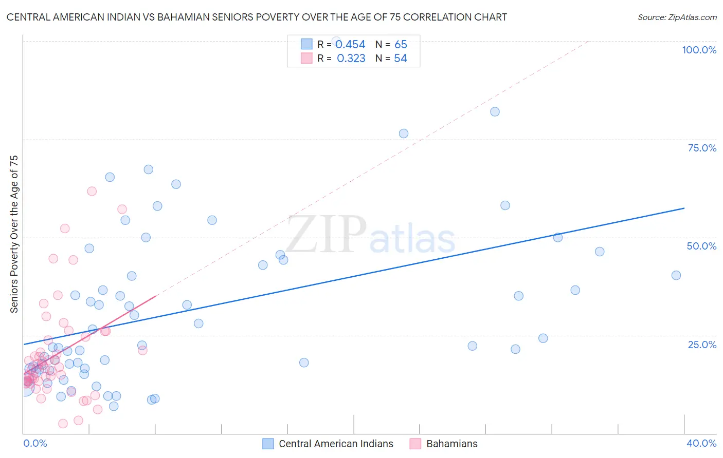 Central American Indian vs Bahamian Seniors Poverty Over the Age of 75