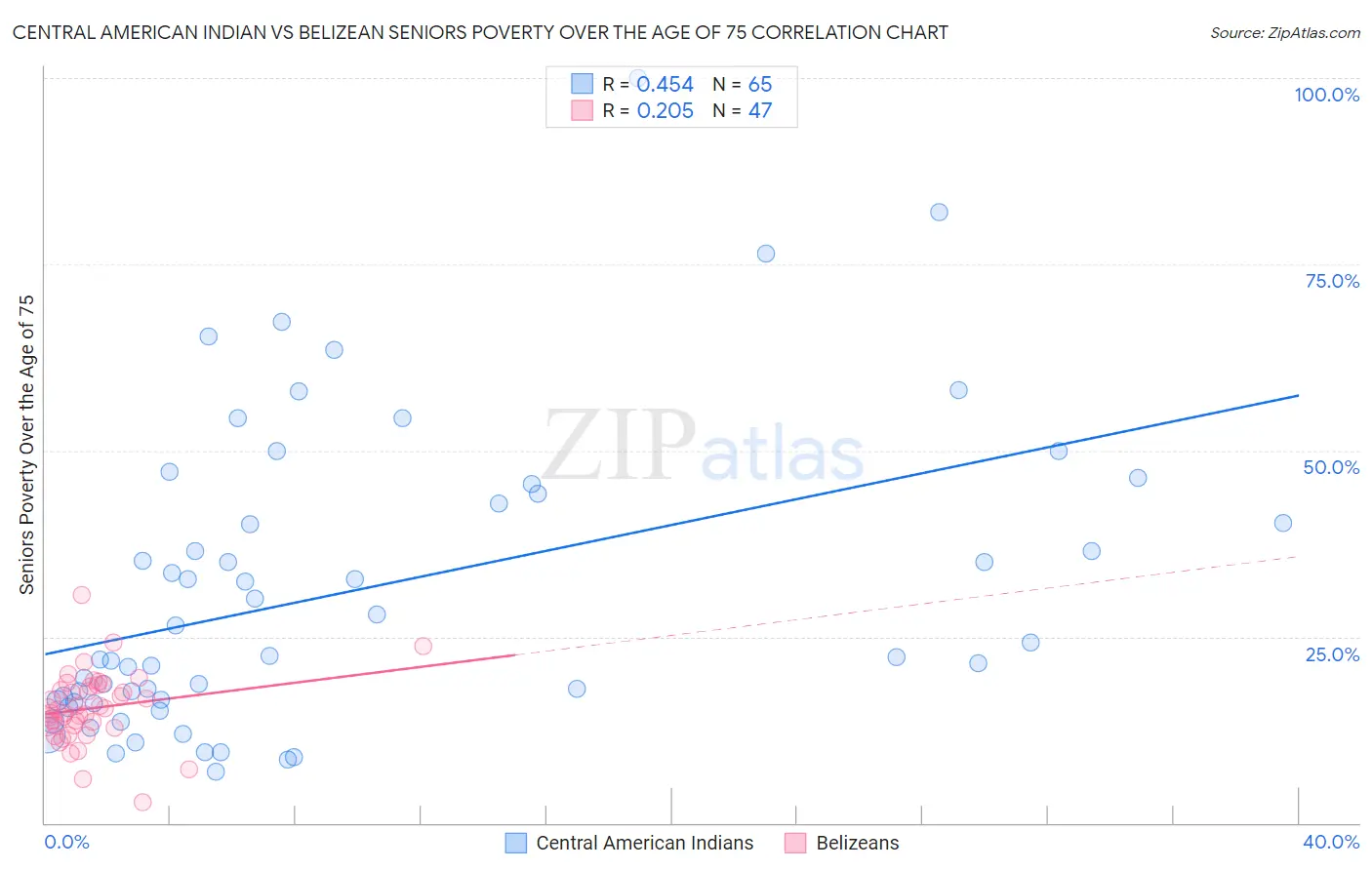 Central American Indian vs Belizean Seniors Poverty Over the Age of 75