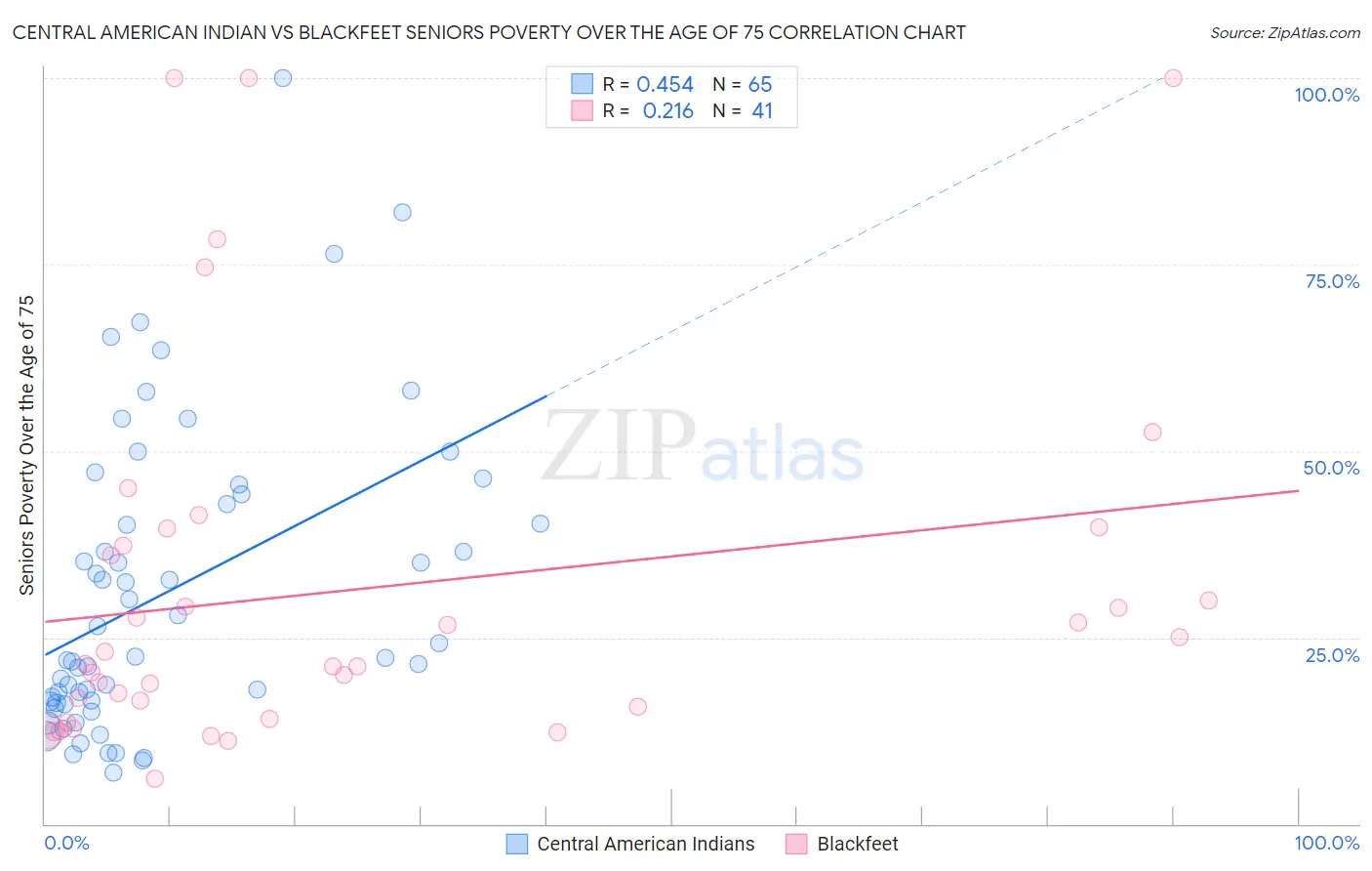 Central American Indian vs Blackfeet Seniors Poverty Over the Age of 75