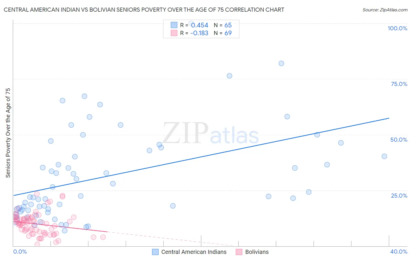 Central American Indian vs Bolivian Seniors Poverty Over the Age of 75