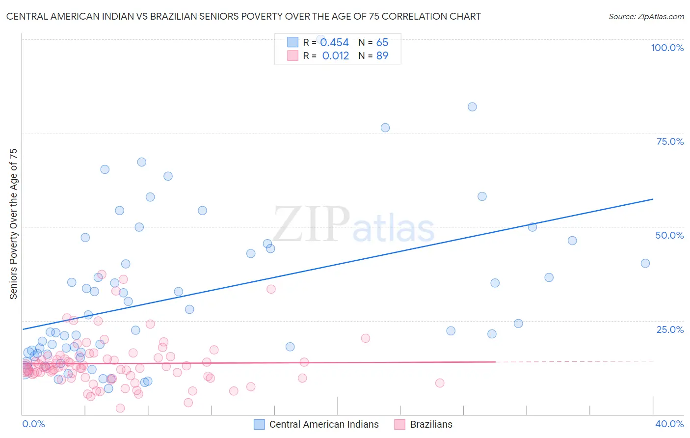 Central American Indian vs Brazilian Seniors Poverty Over the Age of 75