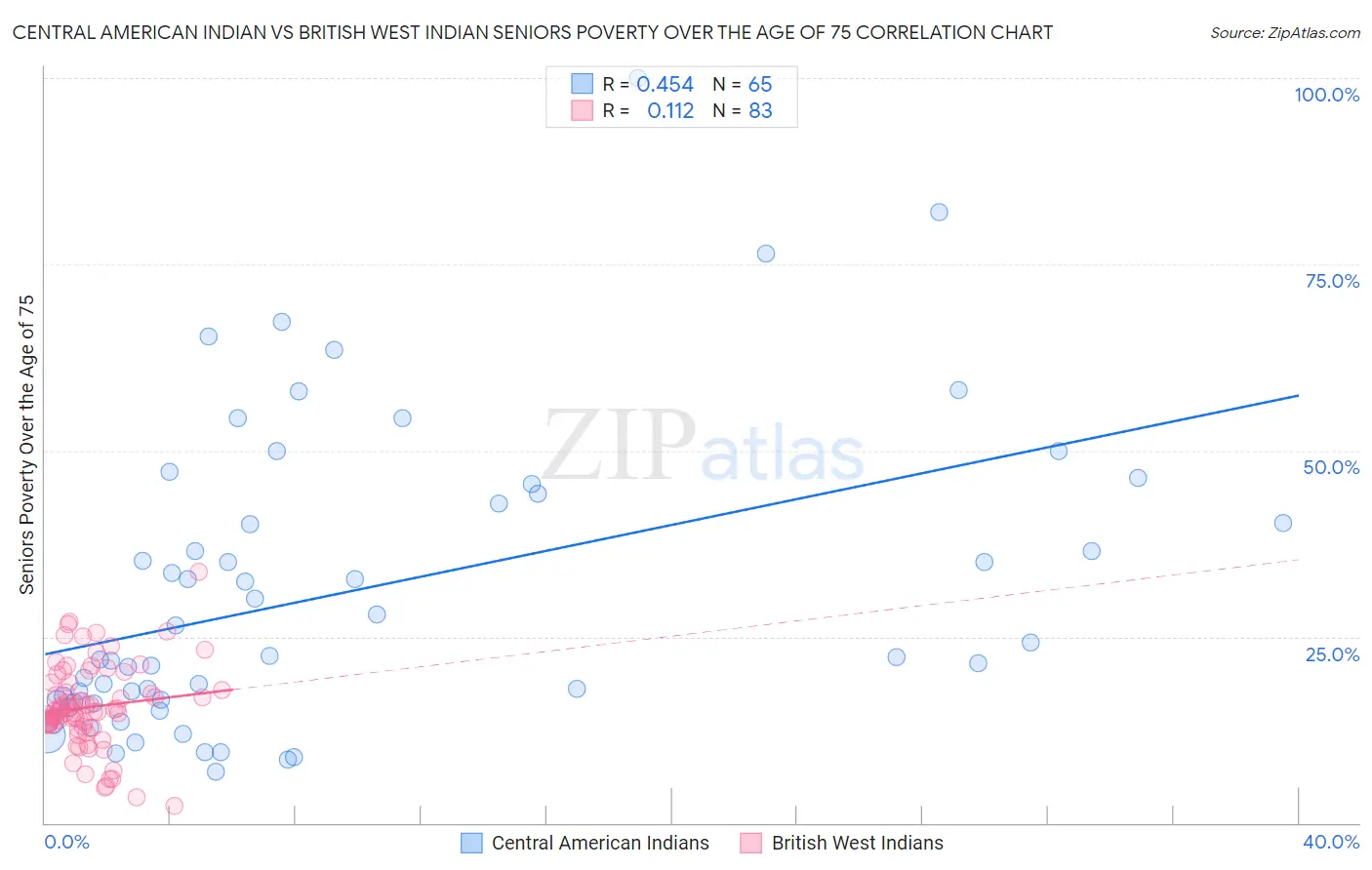 Central American Indian vs British West Indian Seniors Poverty Over the Age of 75