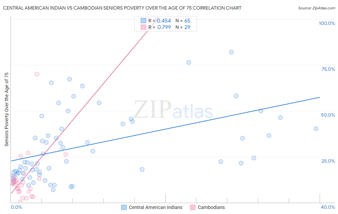 Central American Indian vs Cambodian Seniors Poverty Over the Age of 75