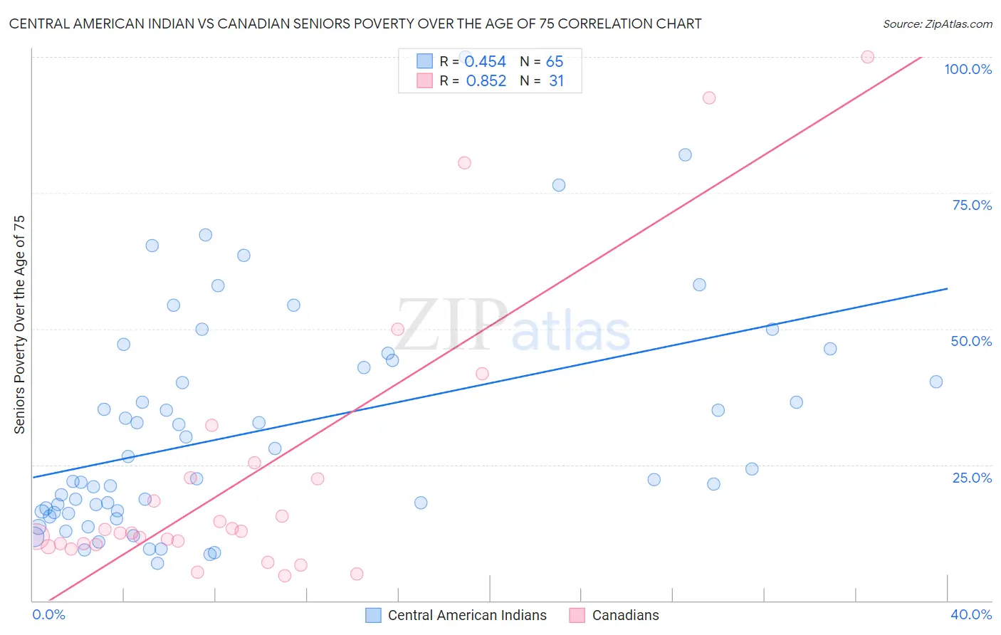 Central American Indian vs Canadian Seniors Poverty Over the Age of 75