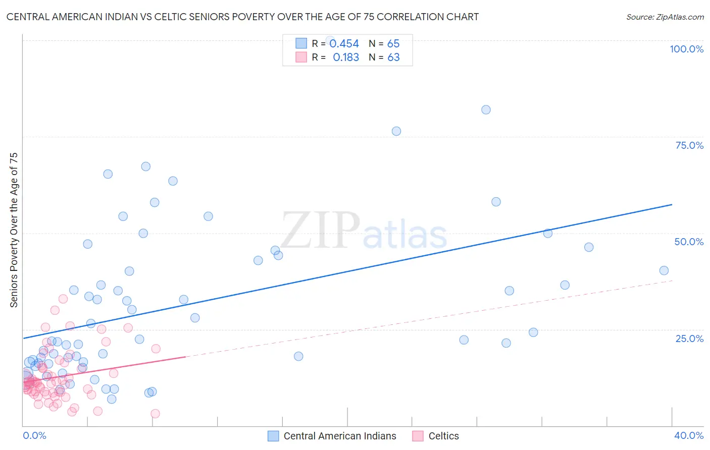 Central American Indian vs Celtic Seniors Poverty Over the Age of 75