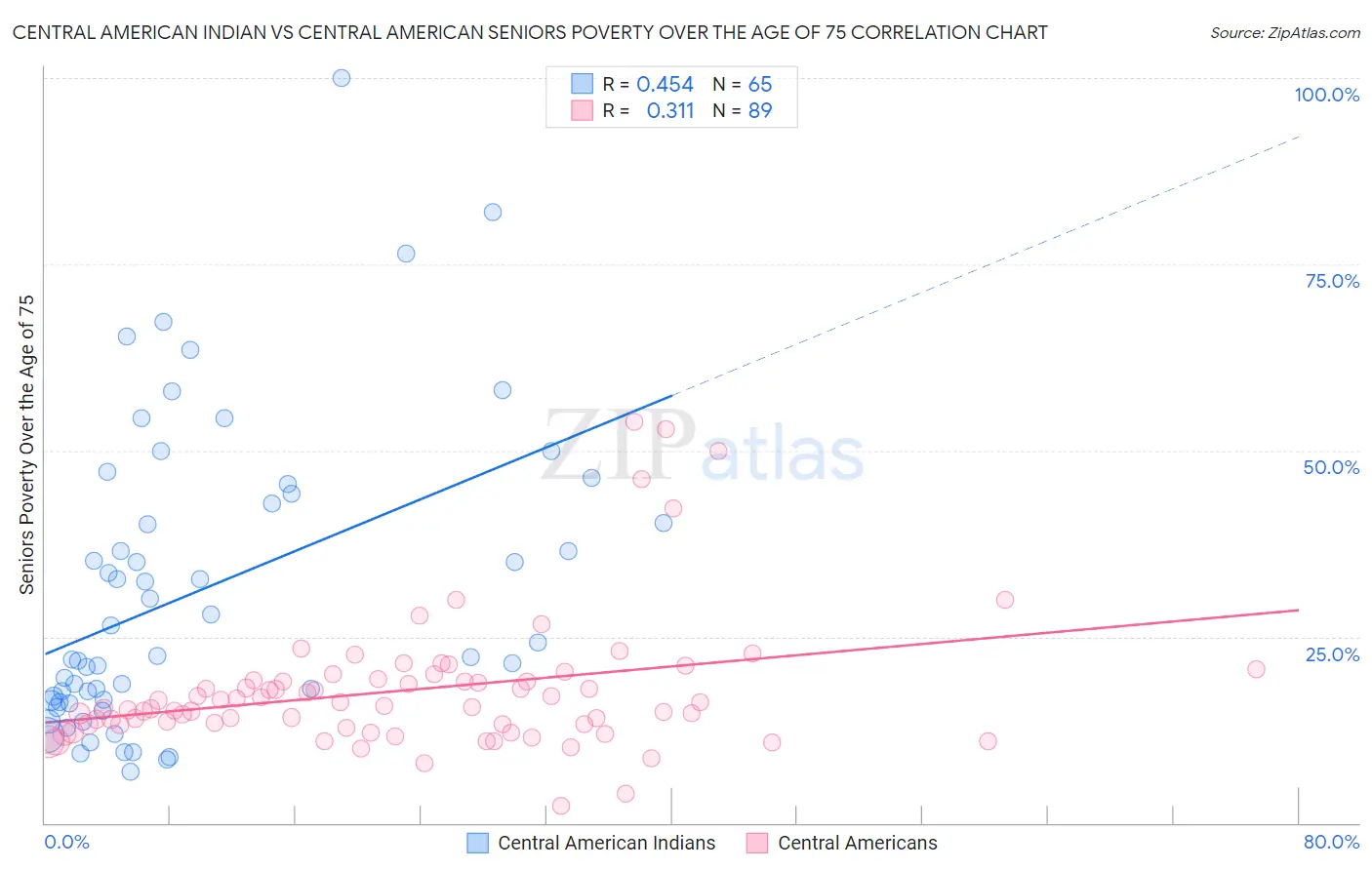 Central American Indian vs Central American Seniors Poverty Over the Age of 75