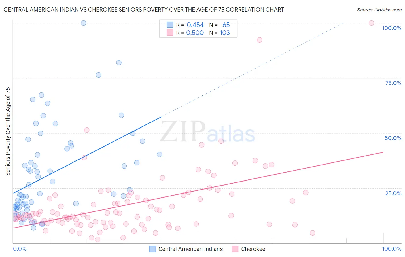 Central American Indian vs Cherokee Seniors Poverty Over the Age of 75