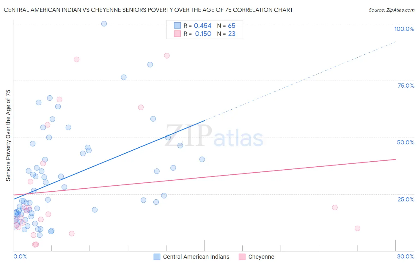 Central American Indian vs Cheyenne Seniors Poverty Over the Age of 75