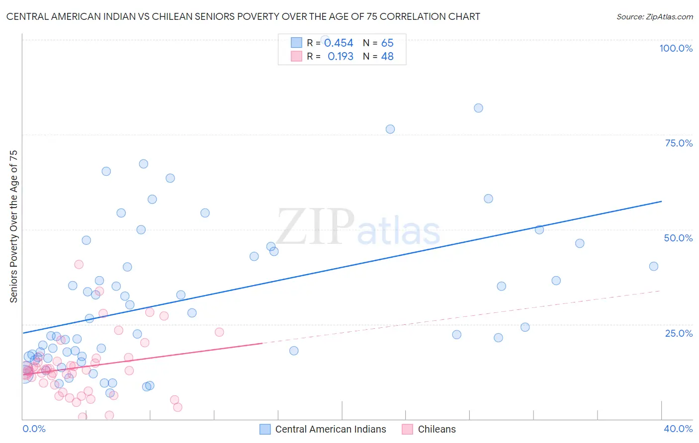 Central American Indian vs Chilean Seniors Poverty Over the Age of 75