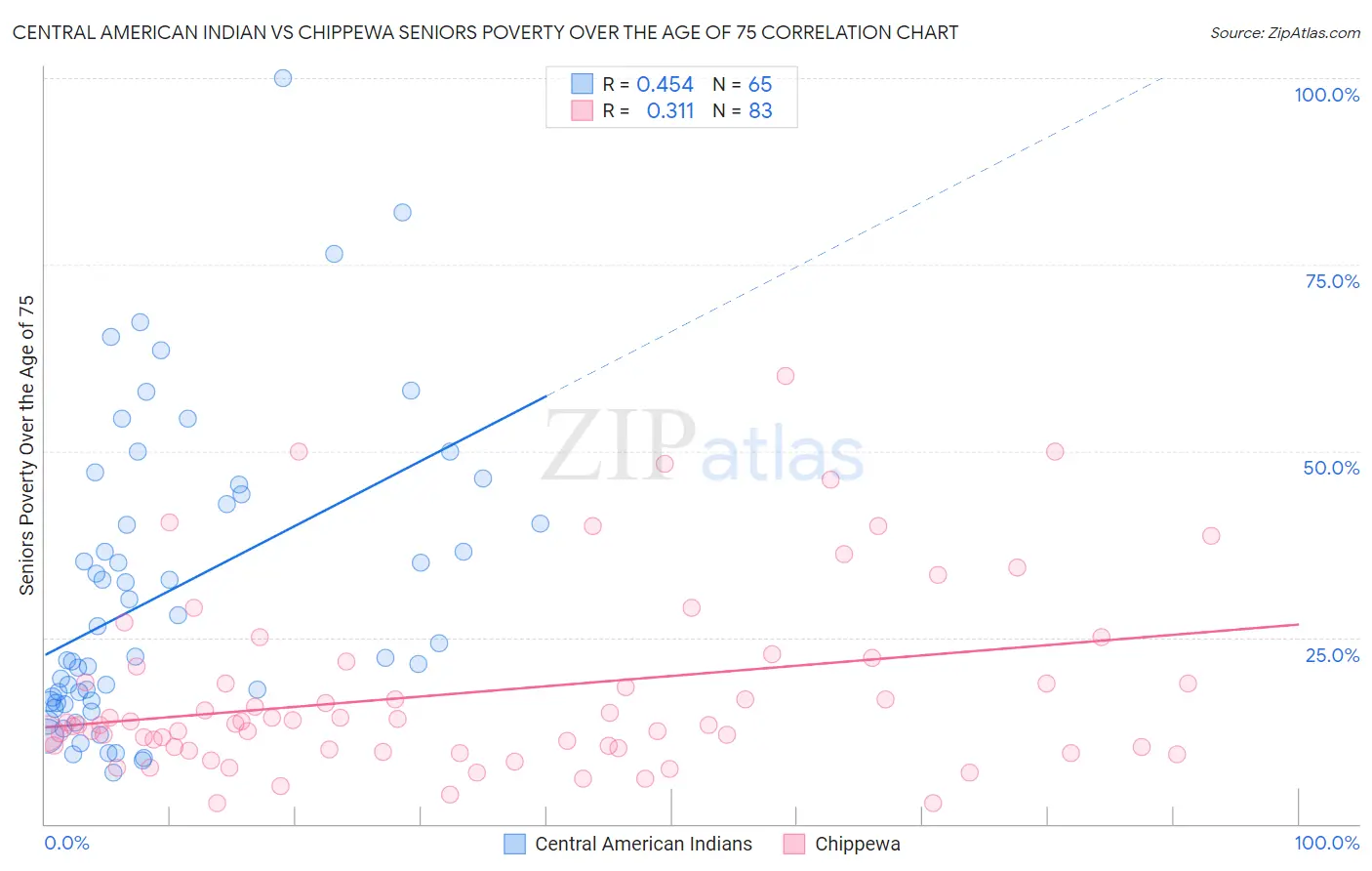 Central American Indian vs Chippewa Seniors Poverty Over the Age of 75