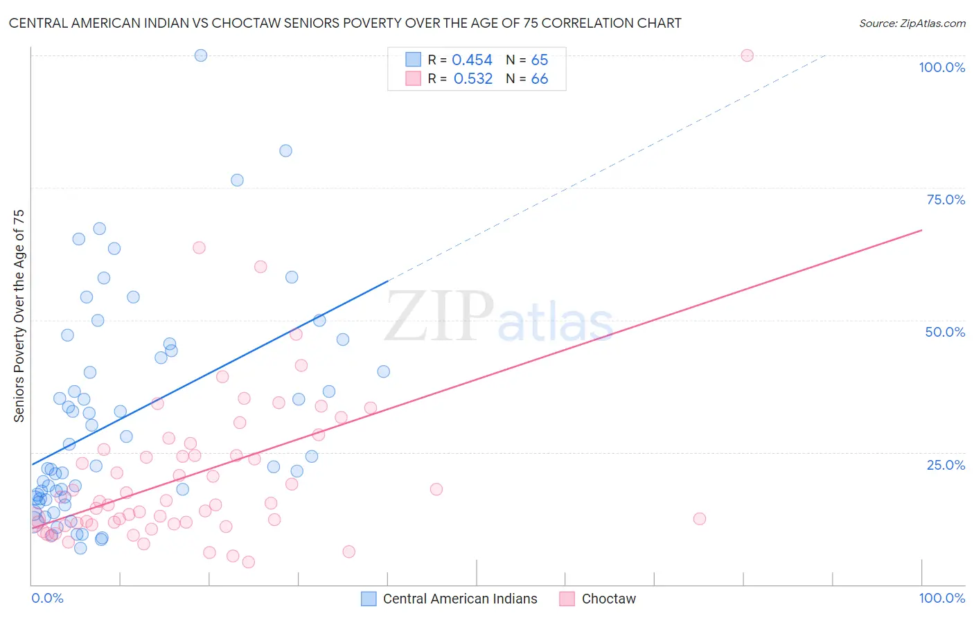 Central American Indian vs Choctaw Seniors Poverty Over the Age of 75