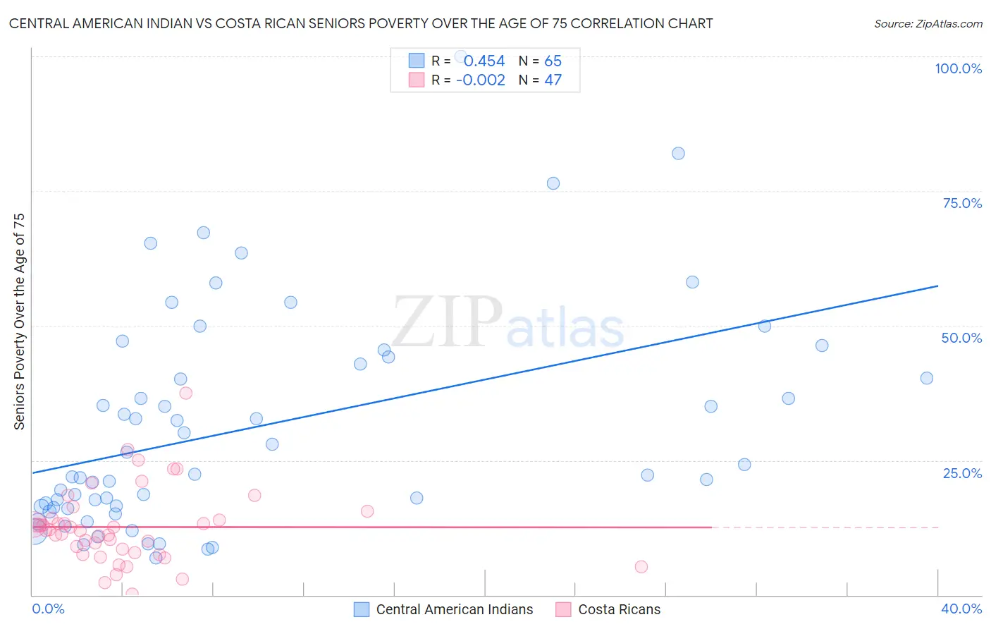 Central American Indian vs Costa Rican Seniors Poverty Over the Age of 75