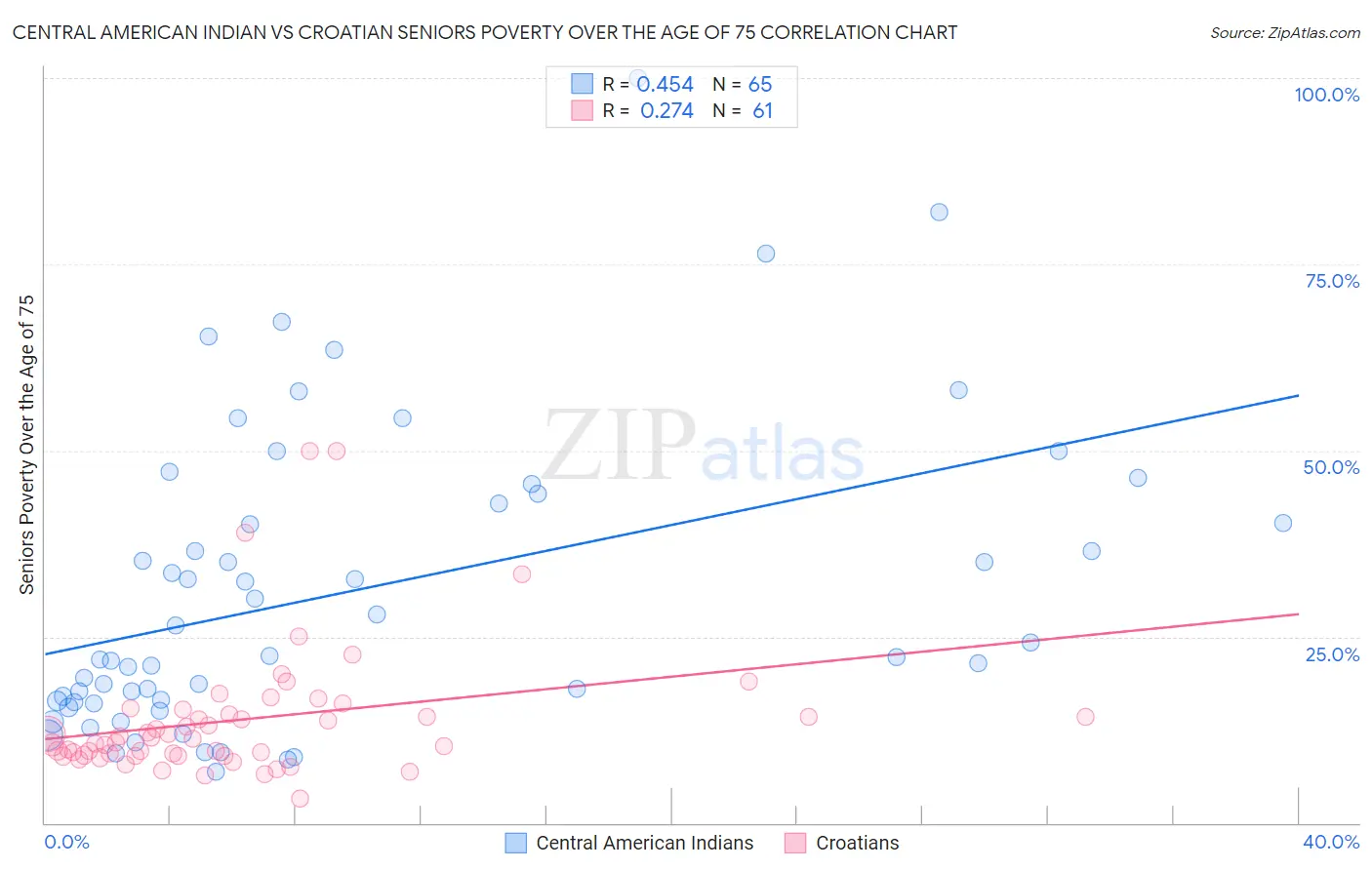 Central American Indian vs Croatian Seniors Poverty Over the Age of 75