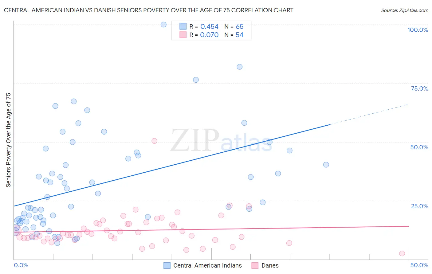 Central American Indian vs Danish Seniors Poverty Over the Age of 75