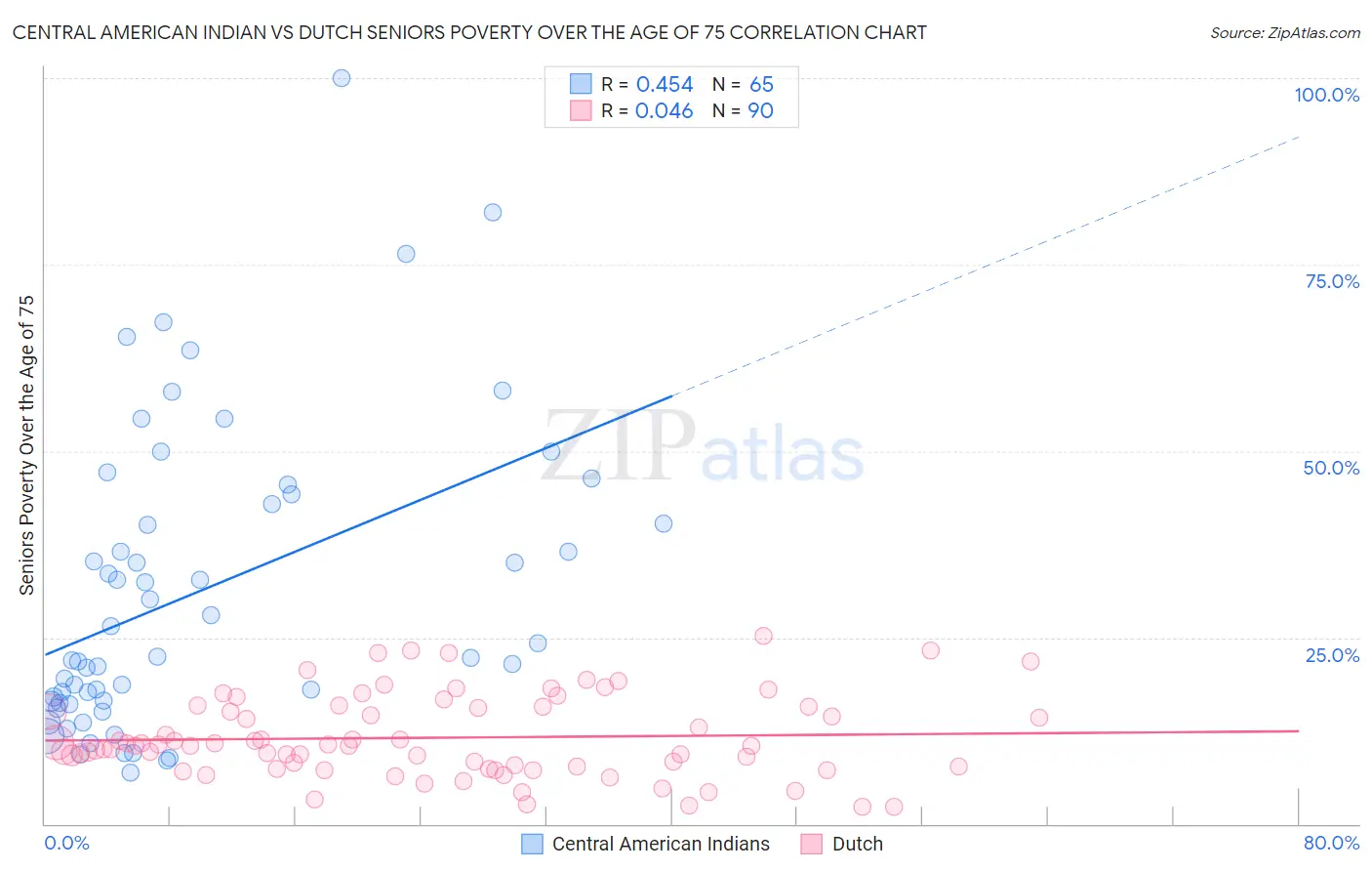 Central American Indian vs Dutch Seniors Poverty Over the Age of 75