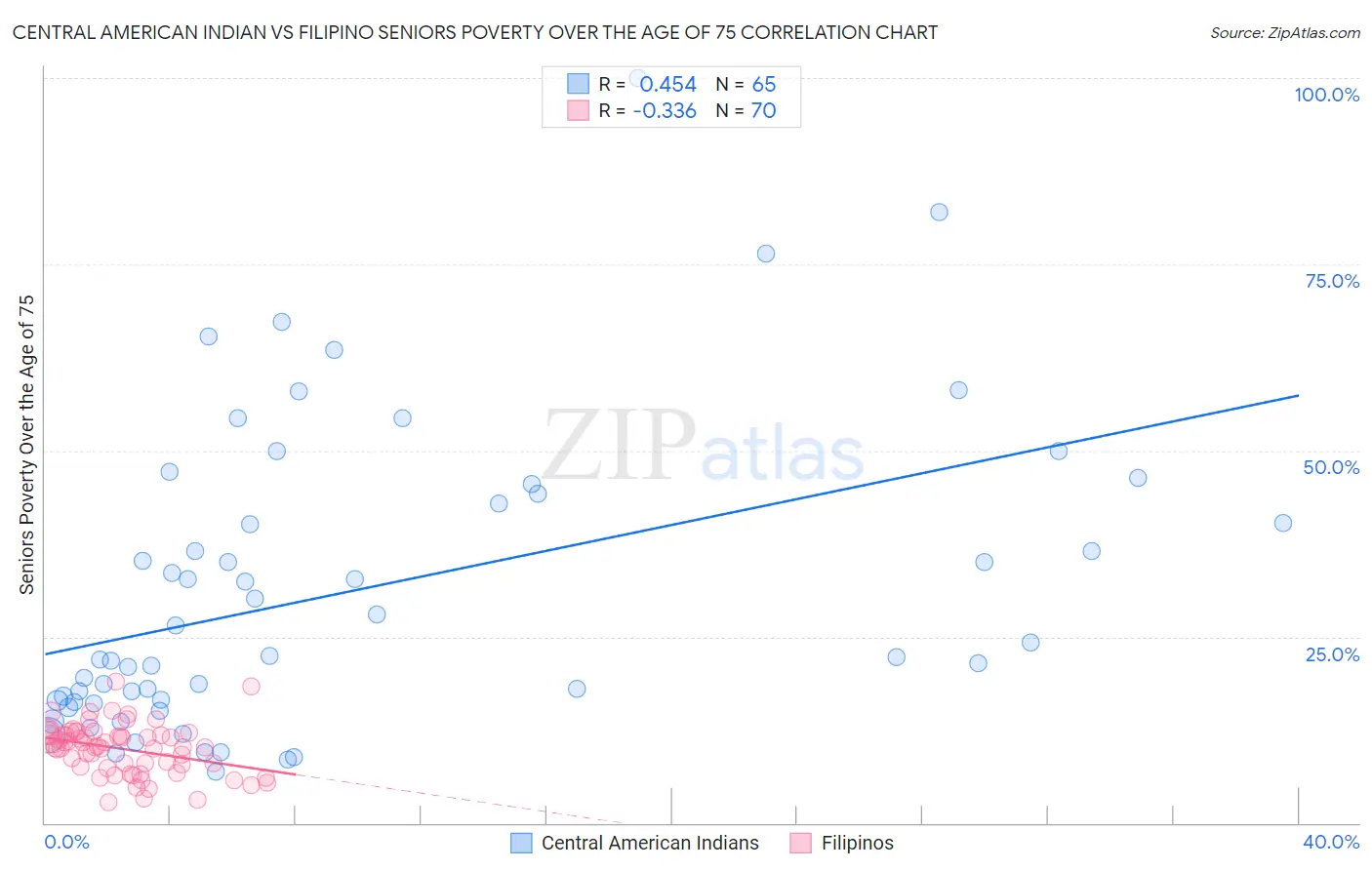 Central American Indian vs Filipino Seniors Poverty Over the Age of 75