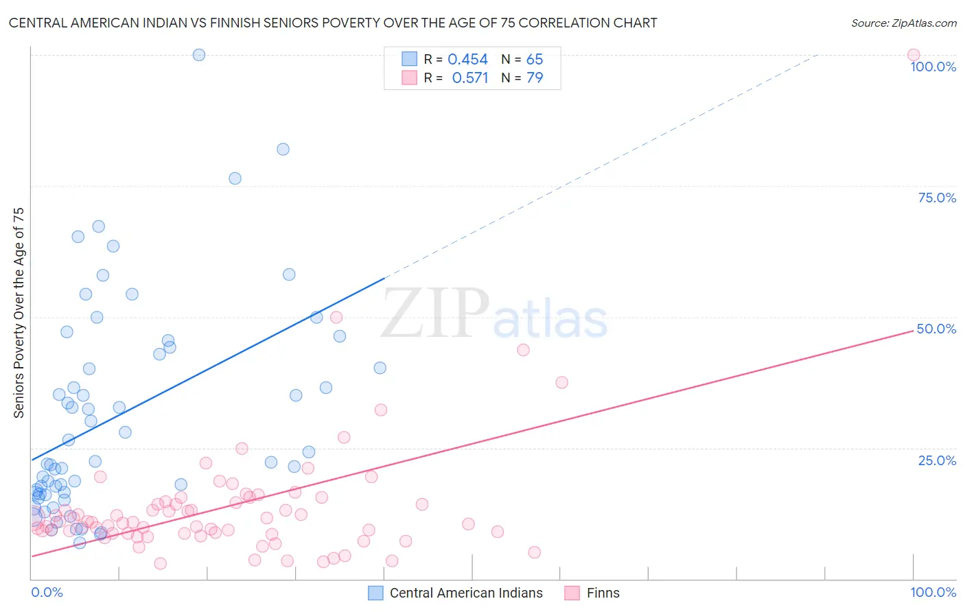 Central American Indian vs Finnish Seniors Poverty Over the Age of 75