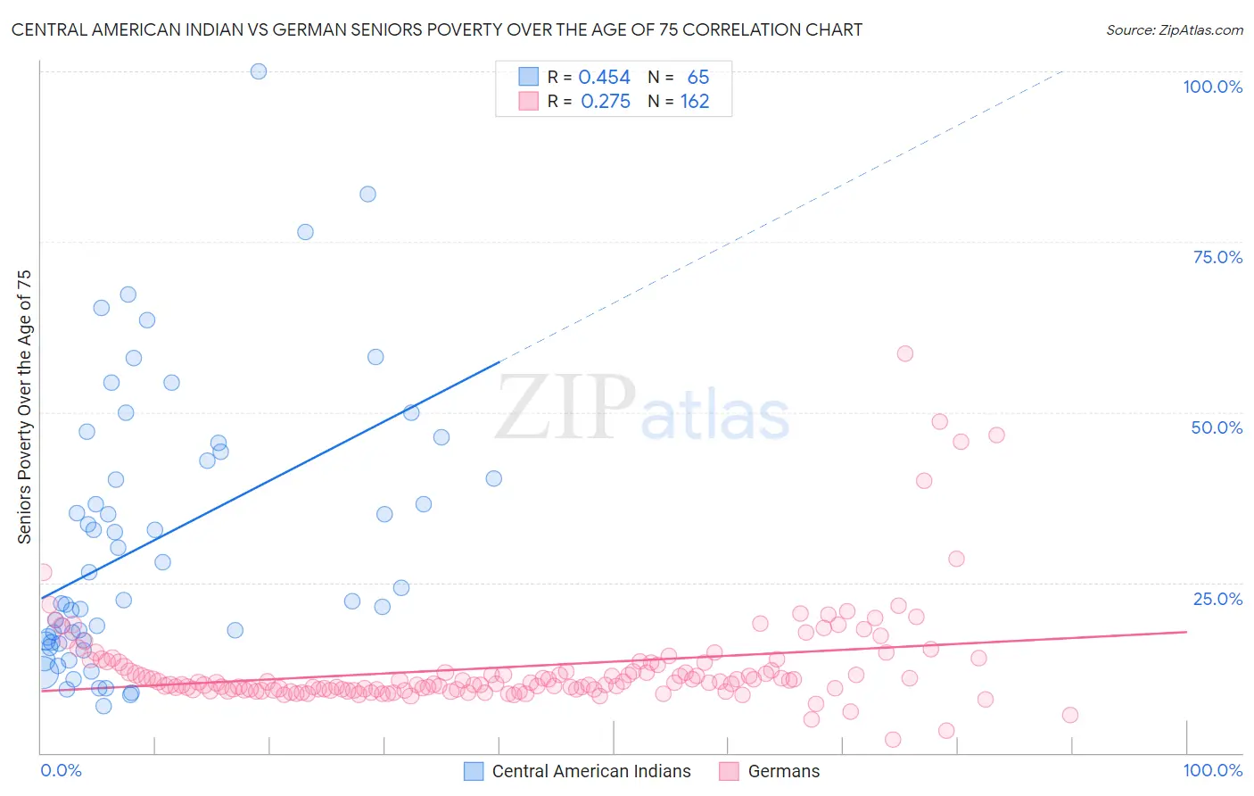Central American Indian vs German Seniors Poverty Over the Age of 75