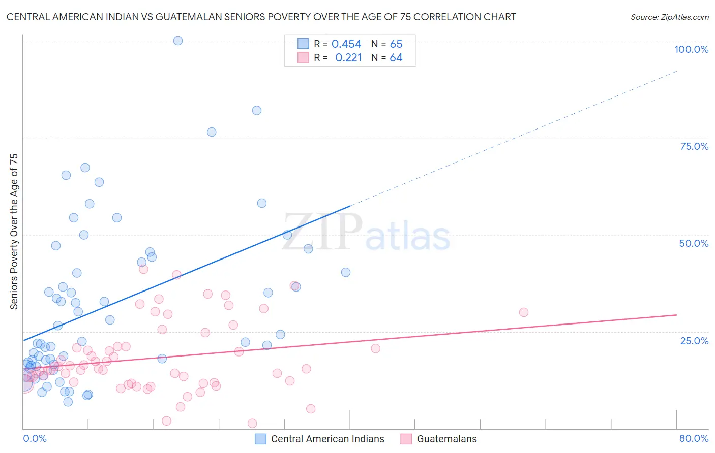 Central American Indian vs Guatemalan Seniors Poverty Over the Age of 75