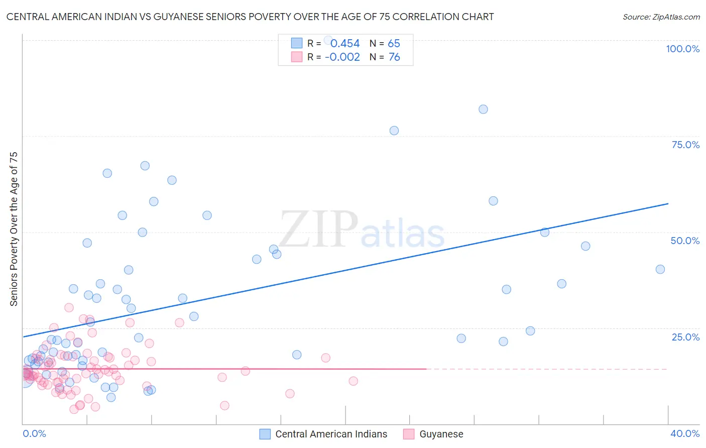 Central American Indian vs Guyanese Seniors Poverty Over the Age of 75