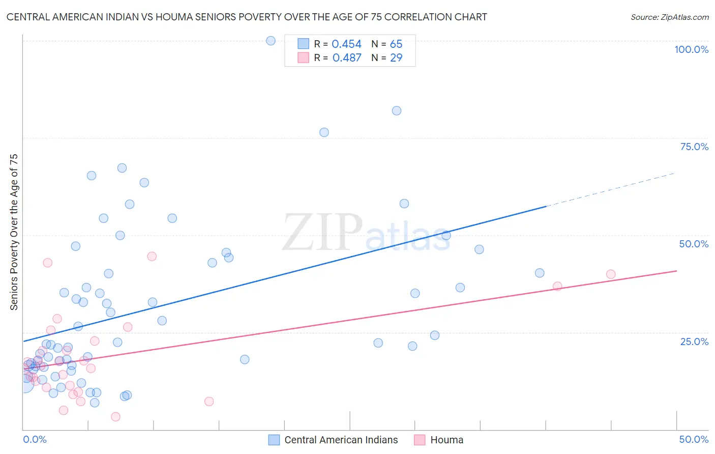 Central American Indian vs Houma Seniors Poverty Over the Age of 75