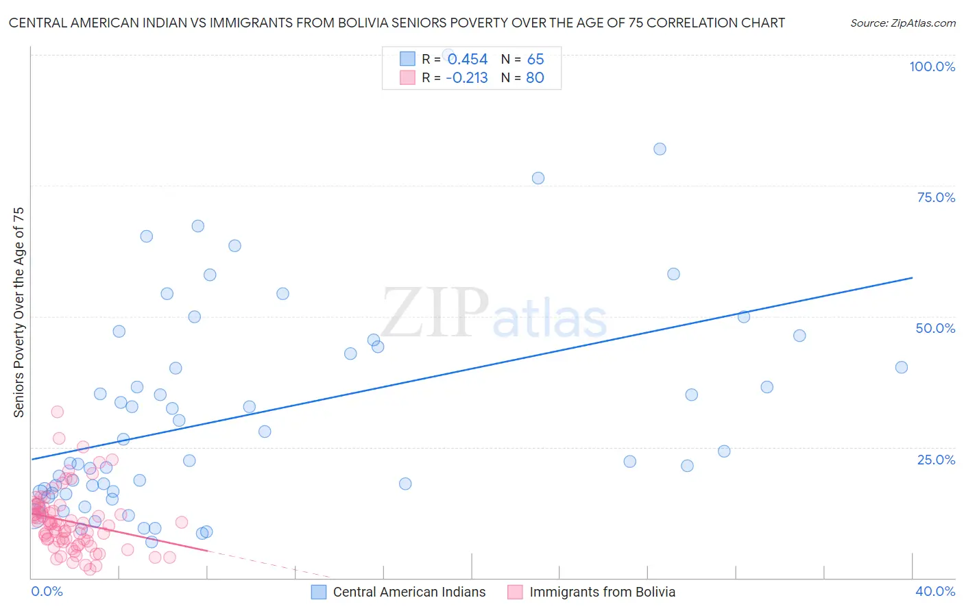 Central American Indian vs Immigrants from Bolivia Seniors Poverty Over the Age of 75