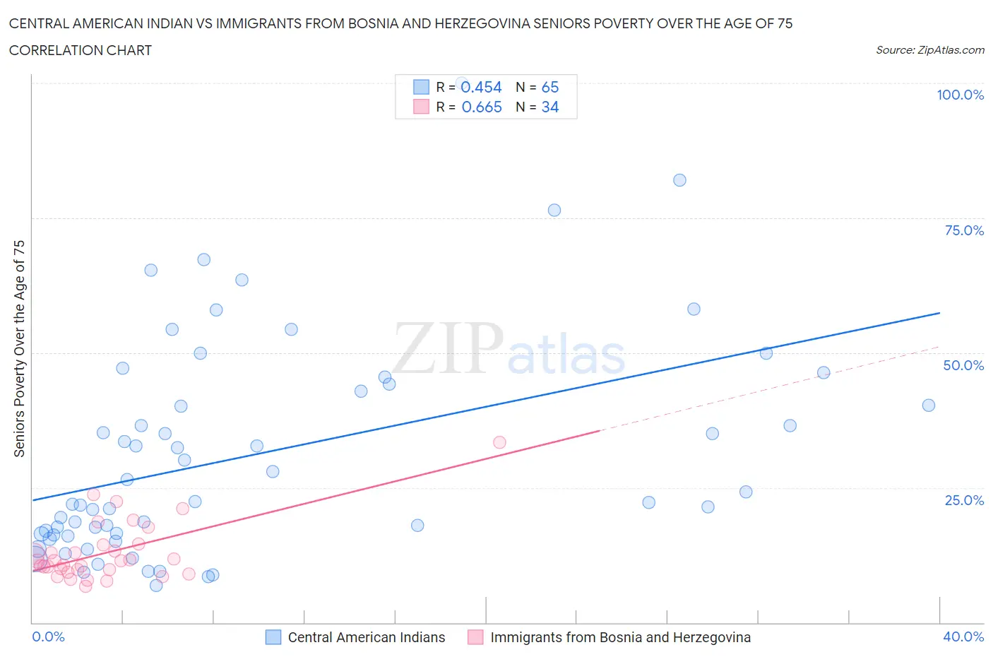 Central American Indian vs Immigrants from Bosnia and Herzegovina Seniors Poverty Over the Age of 75