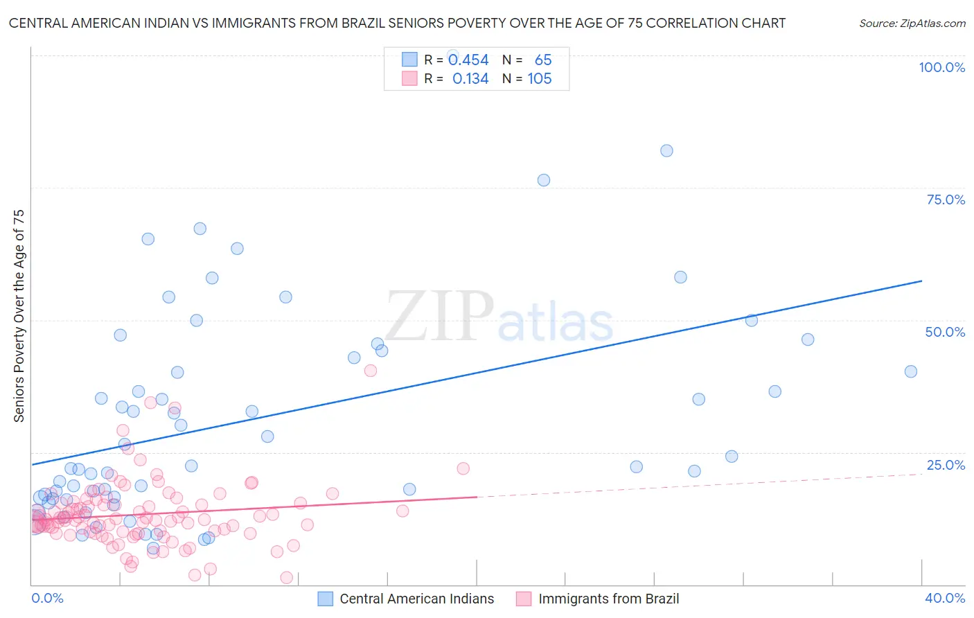 Central American Indian vs Immigrants from Brazil Seniors Poverty Over the Age of 75