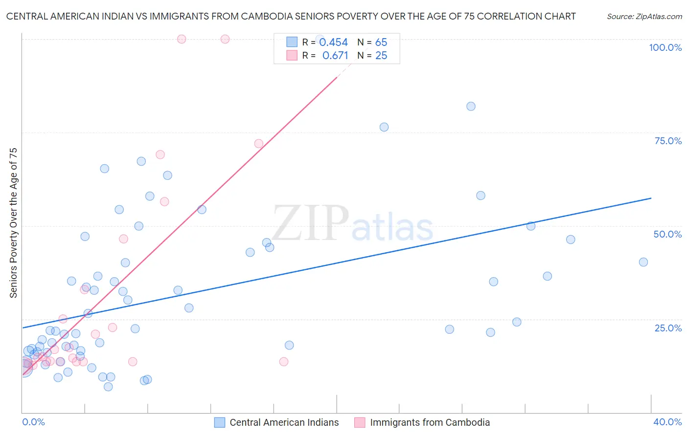 Central American Indian vs Immigrants from Cambodia Seniors Poverty Over the Age of 75