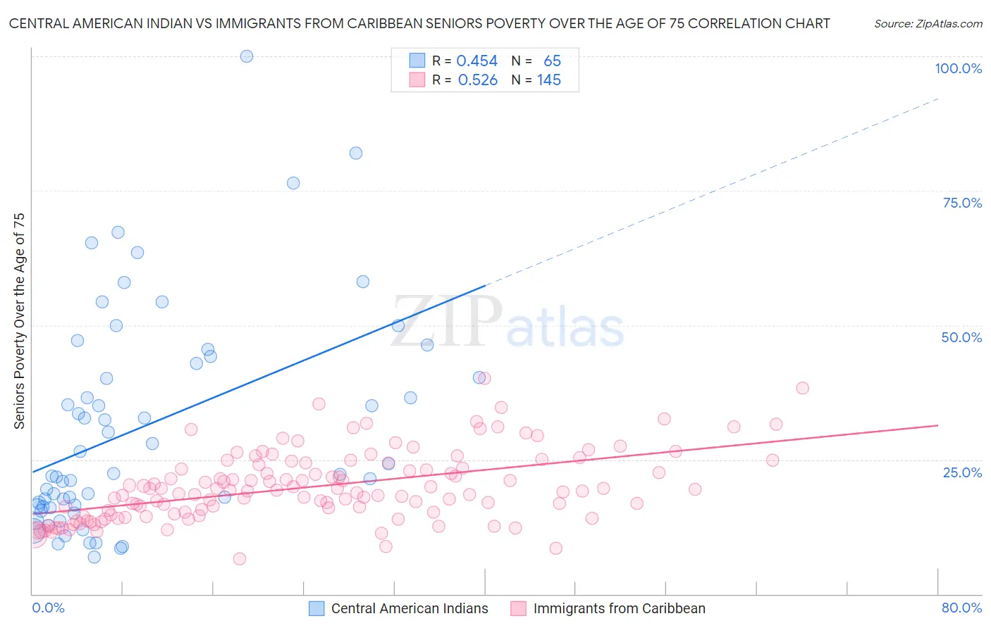 Central American Indian vs Immigrants from Caribbean Seniors Poverty Over the Age of 75
