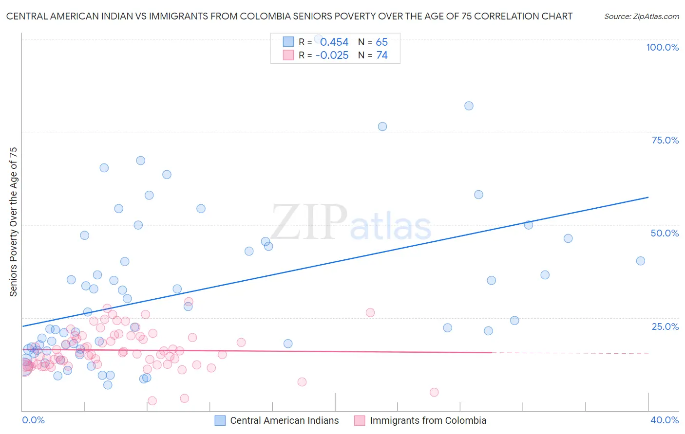 Central American Indian vs Immigrants from Colombia Seniors Poverty Over the Age of 75