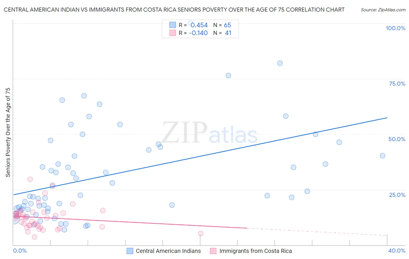 Central American Indian vs Immigrants from Costa Rica Seniors Poverty Over the Age of 75