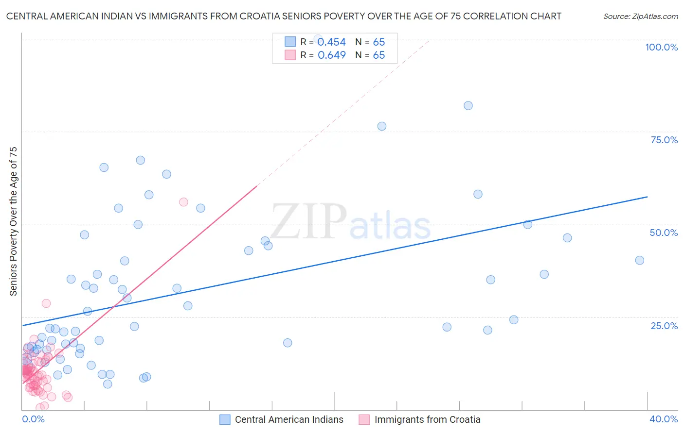 Central American Indian vs Immigrants from Croatia Seniors Poverty Over the Age of 75