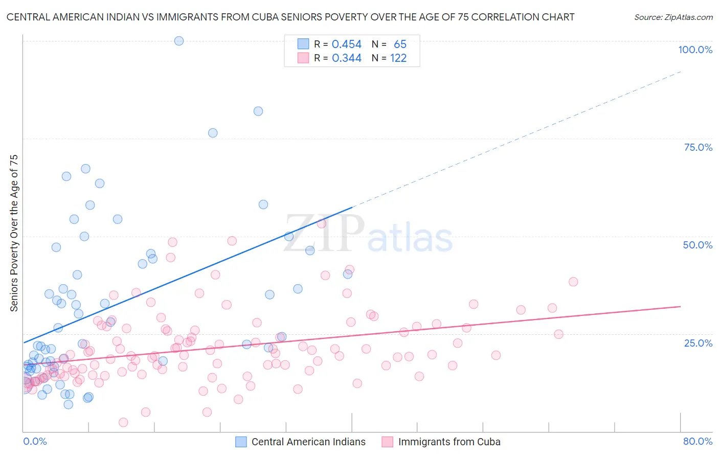 Central American Indian vs Immigrants from Cuba Seniors Poverty Over the Age of 75