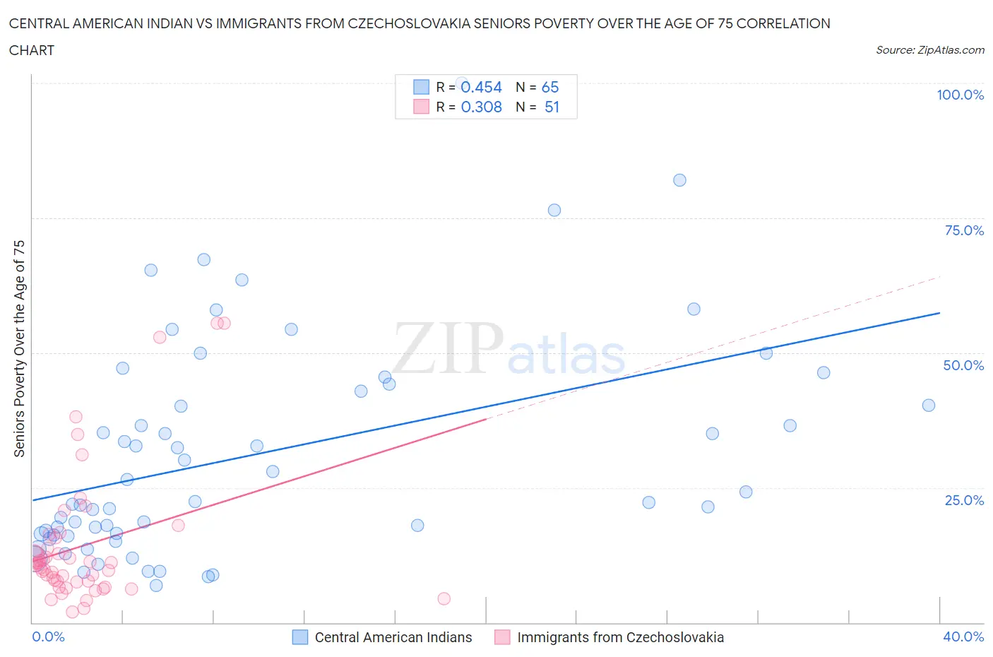 Central American Indian vs Immigrants from Czechoslovakia Seniors Poverty Over the Age of 75